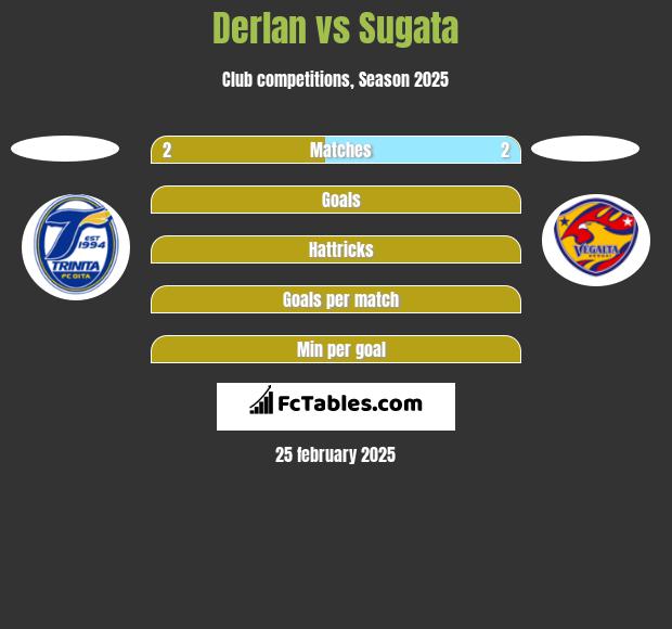 Derlan vs Sugata h2h player stats