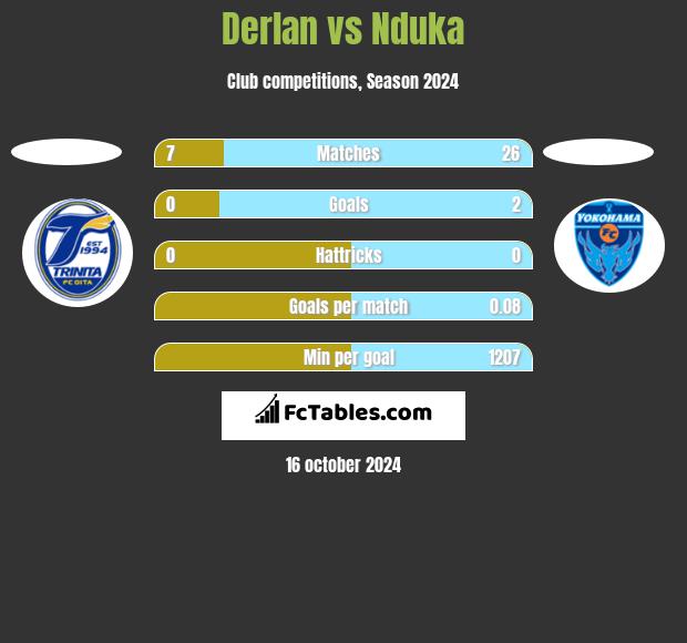 Derlan vs Nduka h2h player stats