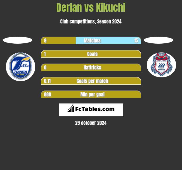 Derlan vs Kikuchi h2h player stats