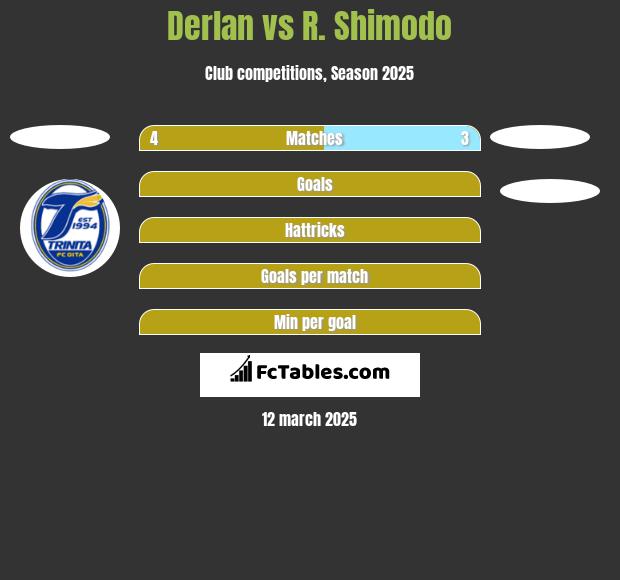 Derlan vs R. Shimodo h2h player stats