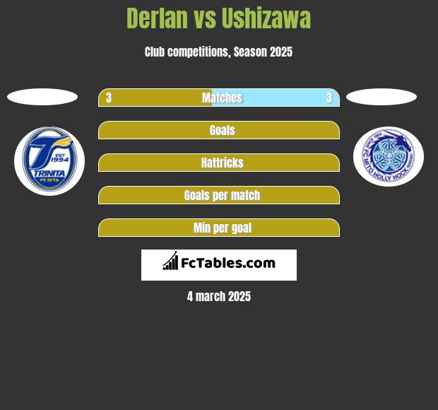 Derlan vs Ushizawa h2h player stats