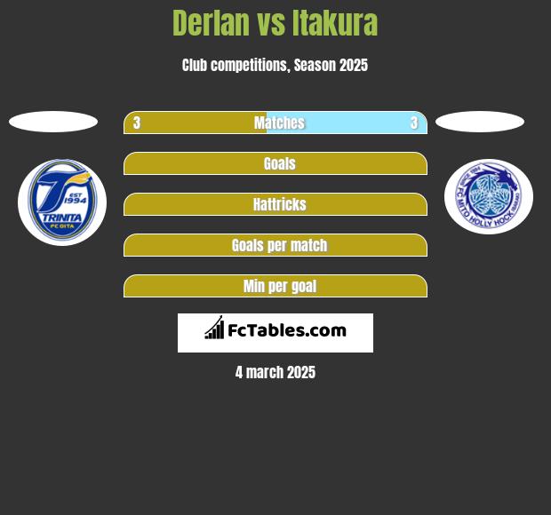 Derlan vs Itakura h2h player stats