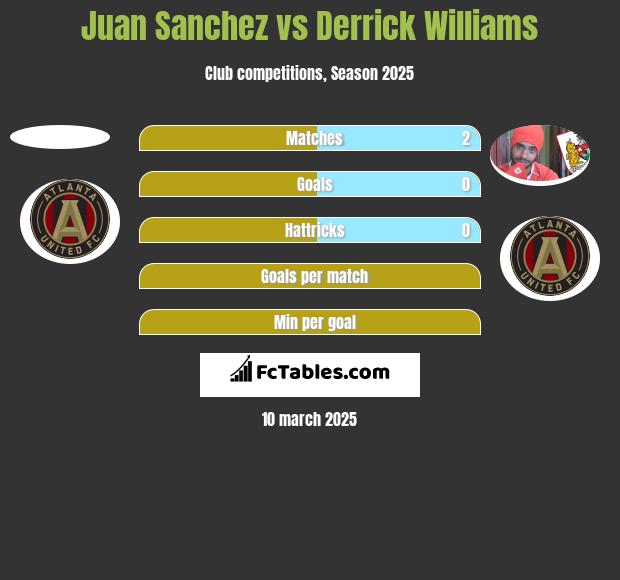 Juan Sanchez vs Derrick Williams h2h player stats