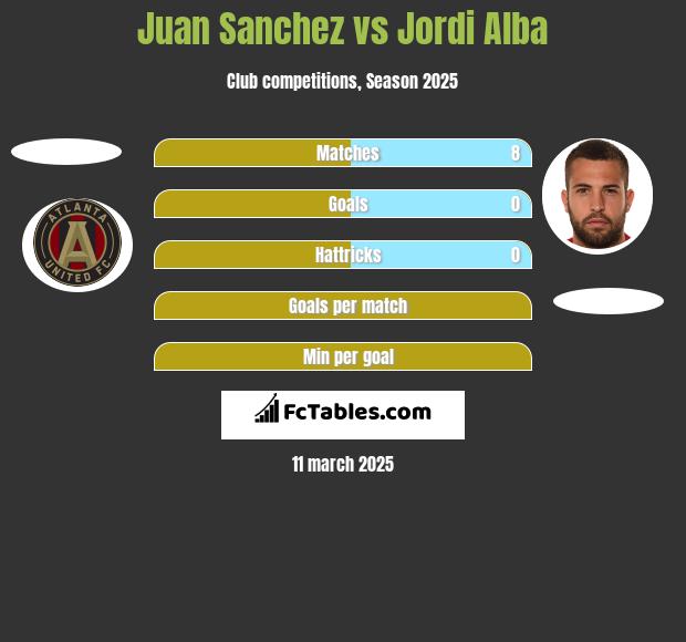 Juan Sanchez vs Jordi Alba h2h player stats