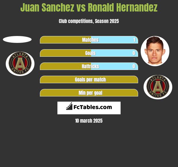 Juan Sanchez vs Ronald Hernandez h2h player stats