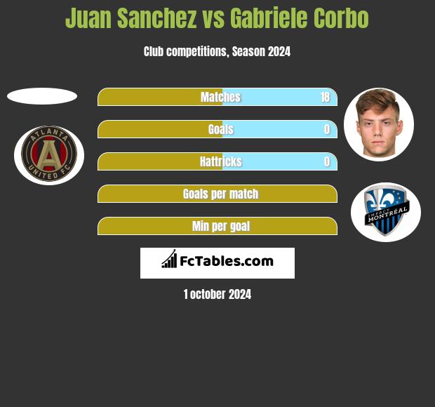 Juan Sanchez vs Gabriele Corbo h2h player stats