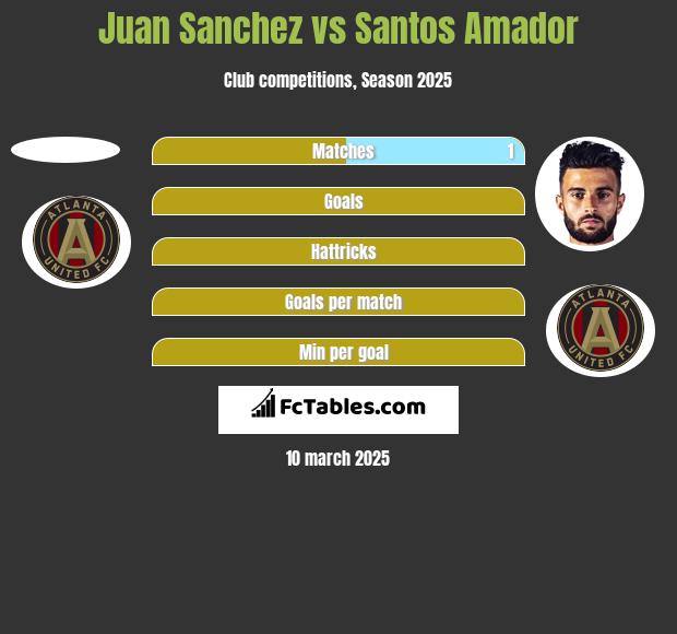 Juan Sanchez vs Santos Amador h2h player stats