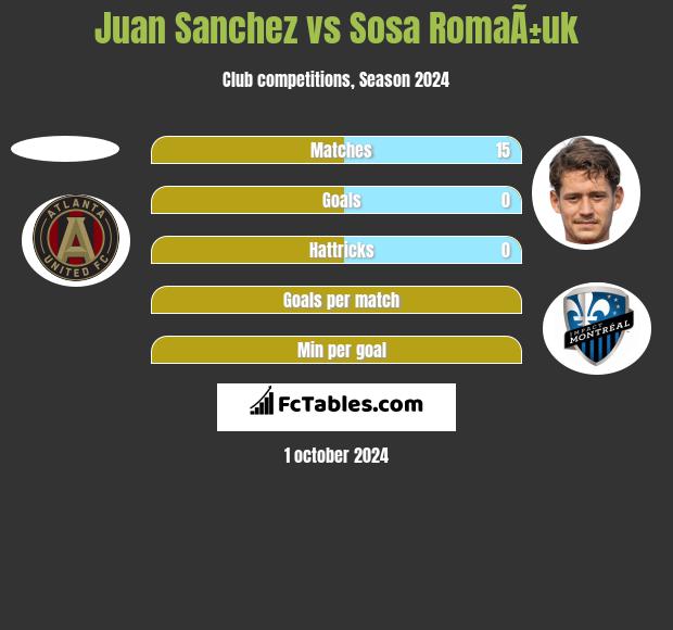 Juan Sanchez vs Sosa RomaÃ±uk h2h player stats