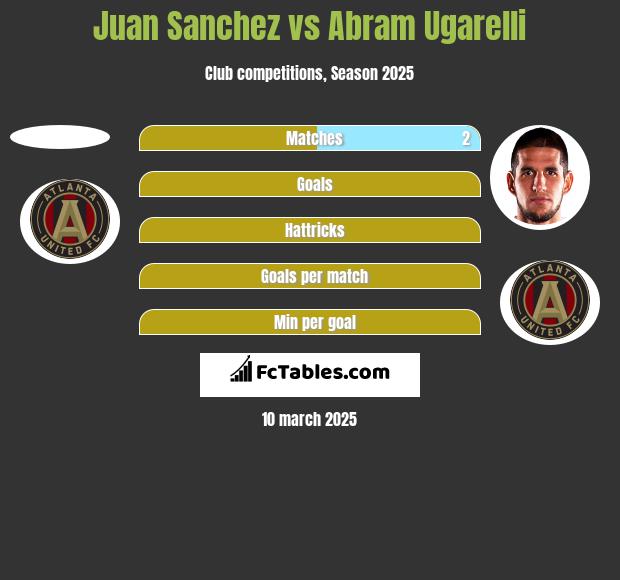 Juan Sanchez vs Abram Ugarelli h2h player stats