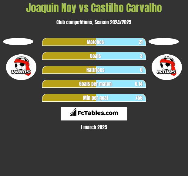 Joaquin Noy vs Castilho Carvalho h2h player stats