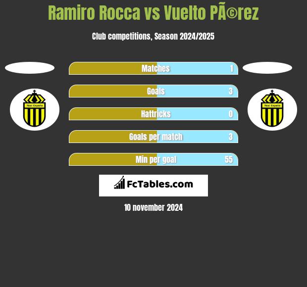 Ramiro Rocca vs Vuelto PÃ©rez h2h player stats