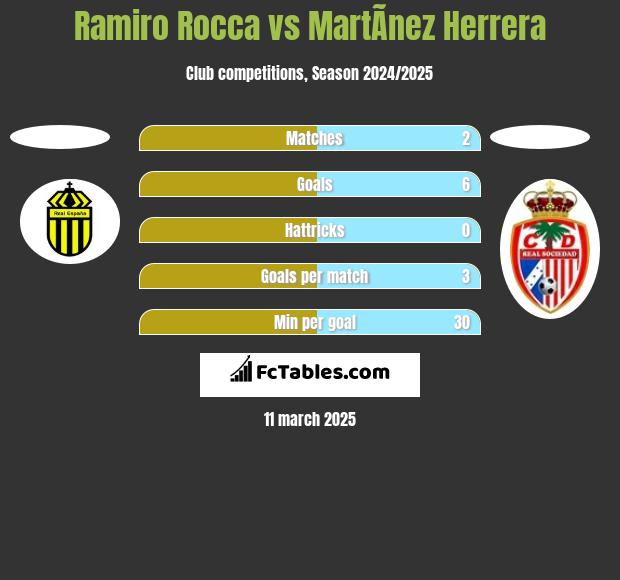 Ramiro Rocca vs MartÃ­nez Herrera h2h player stats