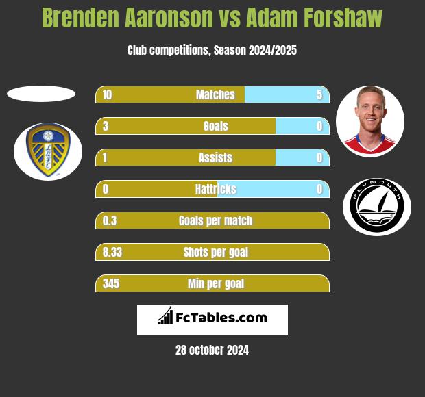 Brenden Aaronson vs Adam Forshaw h2h player stats