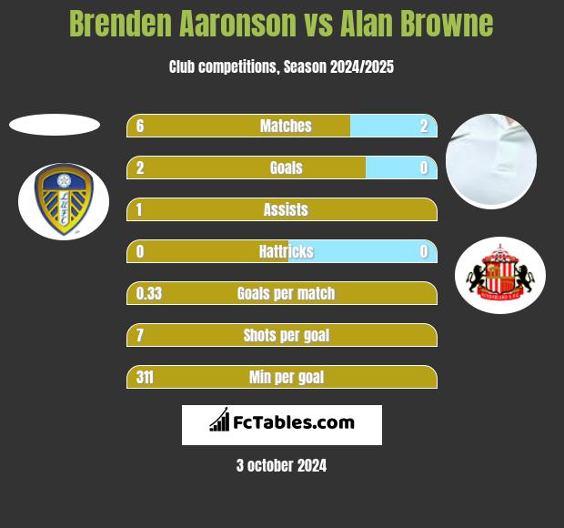 Brenden Aaronson vs Alan Browne h2h player stats