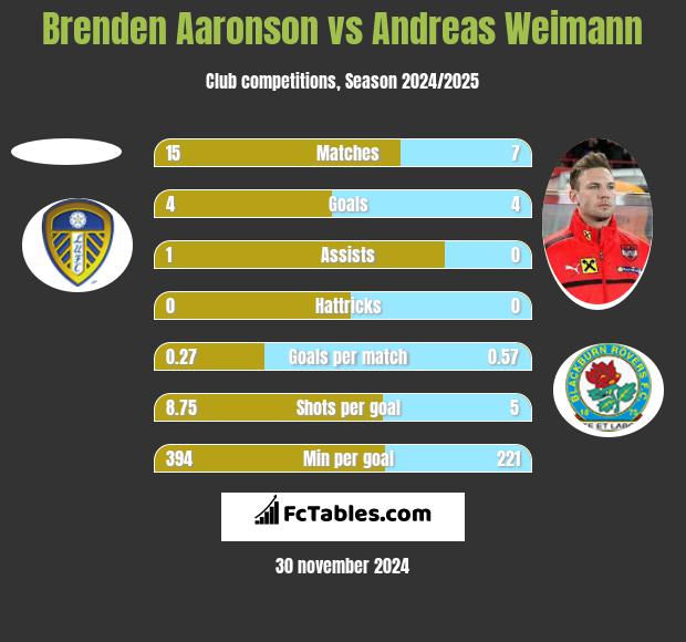 Brenden Aaronson vs Andreas Weimann h2h player stats