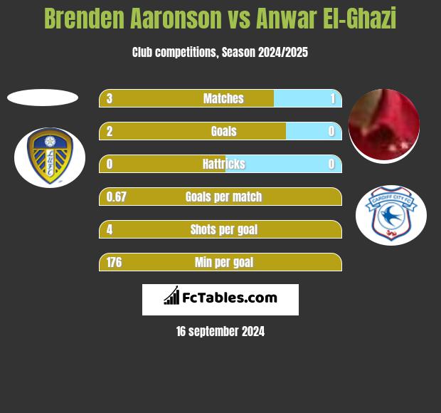 Brenden Aaronson vs Anwar El-Ghazi h2h player stats