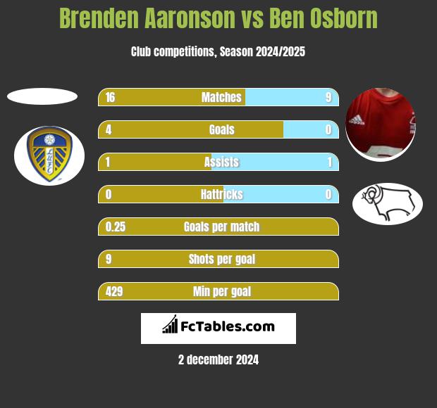 Brenden Aaronson vs Ben Osborn h2h player stats