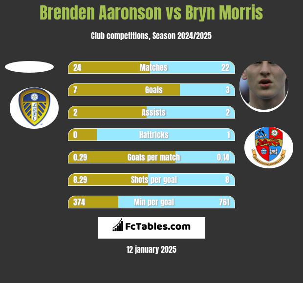 Brenden Aaronson vs Bryn Morris h2h player stats