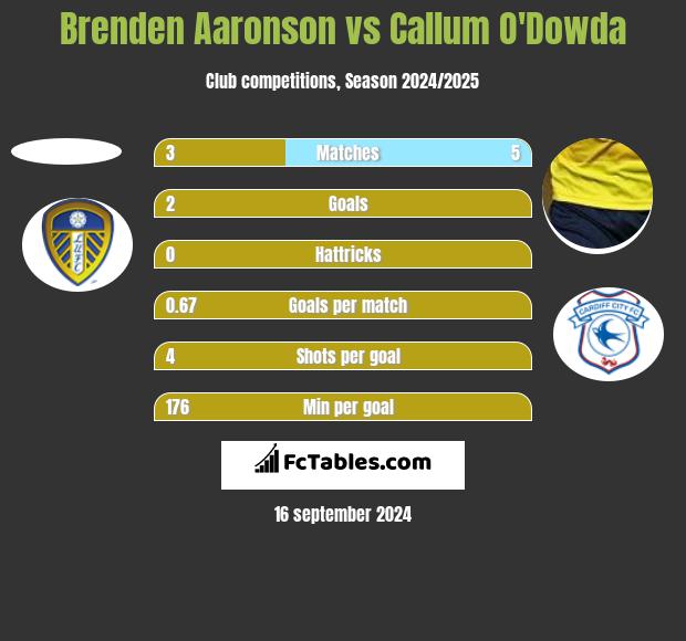 Brenden Aaronson vs Callum O'Dowda h2h player stats