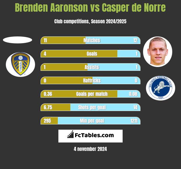 Brenden Aaronson vs Casper de Norre h2h player stats