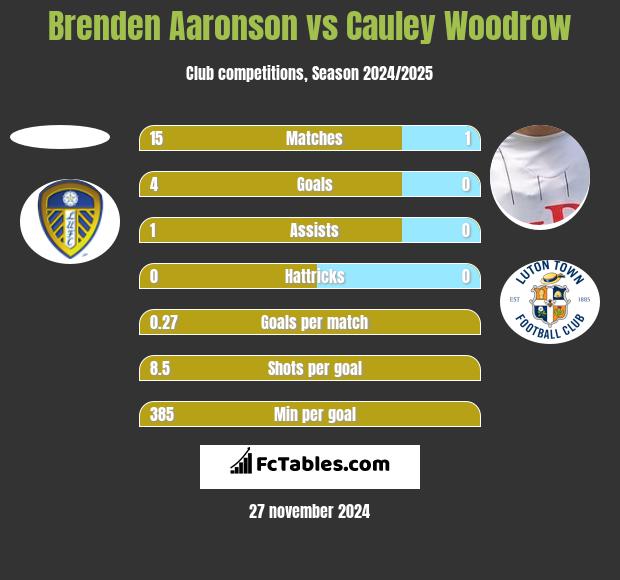 Brenden Aaronson vs Cauley Woodrow h2h player stats