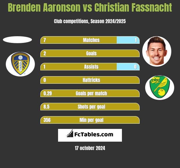 Brenden Aaronson vs Christian Fassnacht h2h player stats