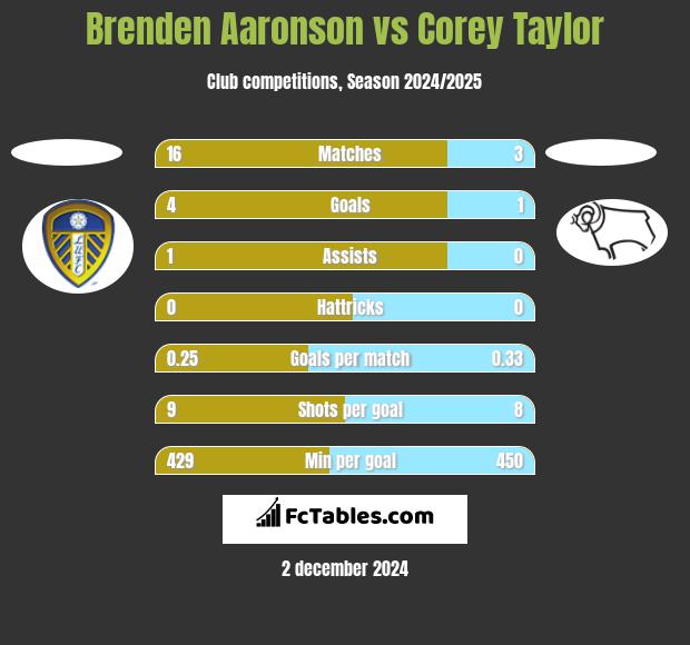 Brenden Aaronson vs Corey Taylor h2h player stats