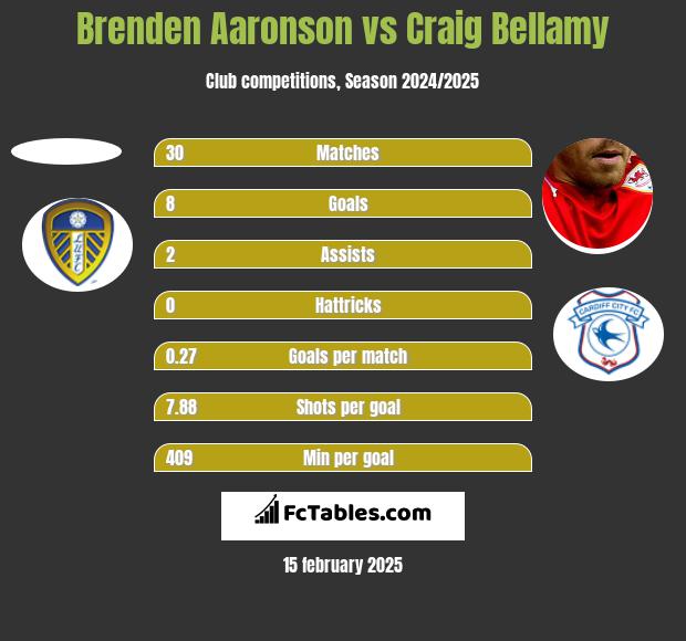 Brenden Aaronson vs Craig Bellamy h2h player stats