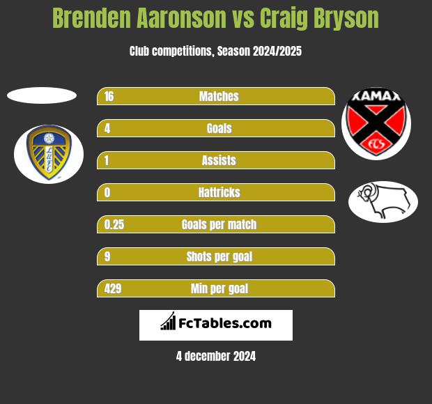 Brenden Aaronson vs Craig Bryson h2h player stats