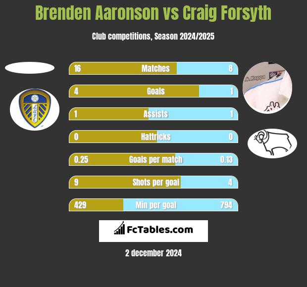 Brenden Aaronson vs Craig Forsyth h2h player stats