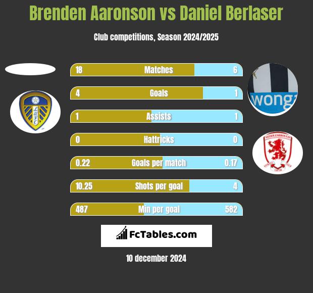 Brenden Aaronson vs Daniel Berlaser h2h player stats