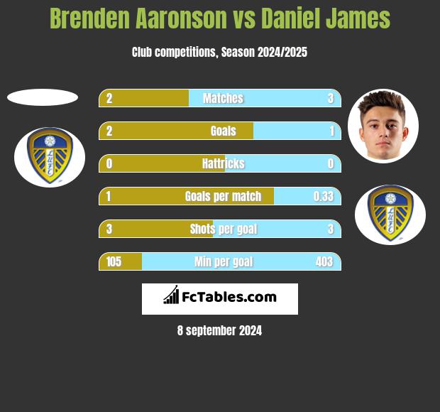 Brenden Aaronson vs Daniel James h2h player stats