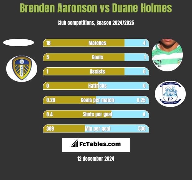 Brenden Aaronson vs Duane Holmes h2h player stats