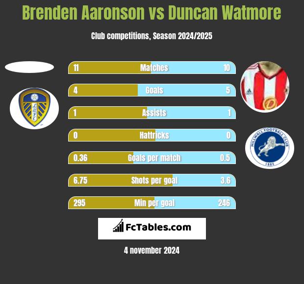 Brenden Aaronson vs Duncan Watmore h2h player stats