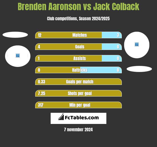 Brenden Aaronson vs Jack Colback h2h player stats