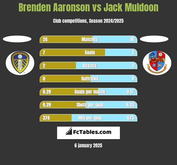 Brenden Aaronson vs Jack Muldoon h2h player stats