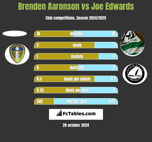 Brenden Aaronson vs Joe Edwards h2h player stats