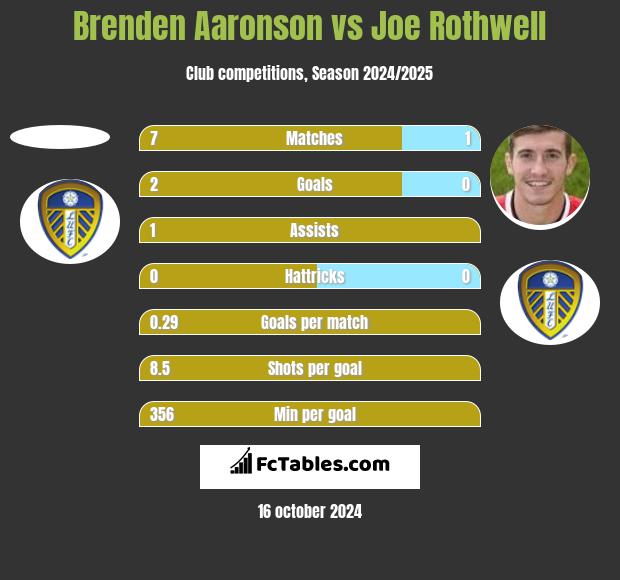 Brenden Aaronson vs Joe Rothwell h2h player stats