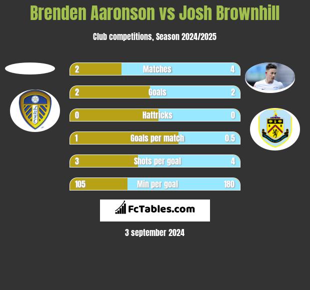 Brenden Aaronson vs Josh Brownhill h2h player stats