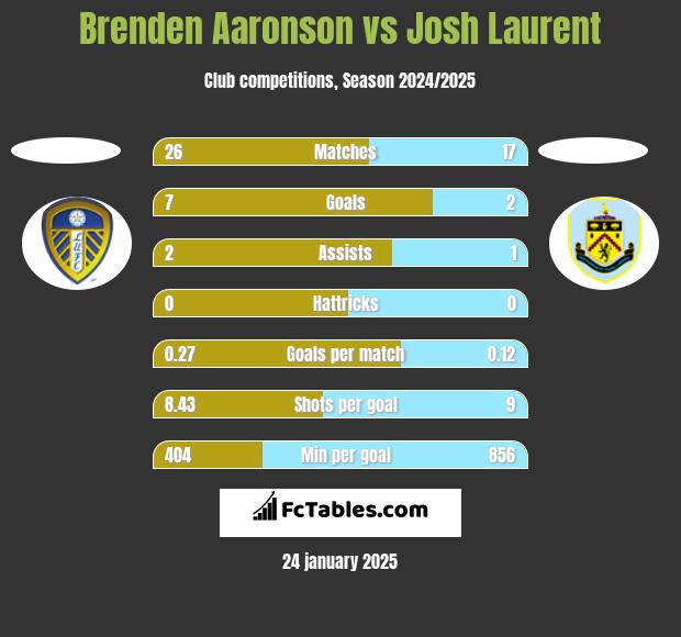 Brenden Aaronson vs Josh Laurent h2h player stats