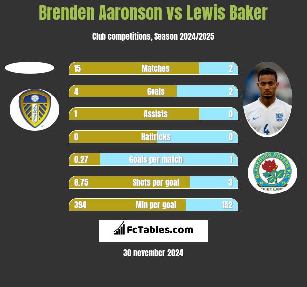 Brenden Aaronson vs Lewis Baker h2h player stats