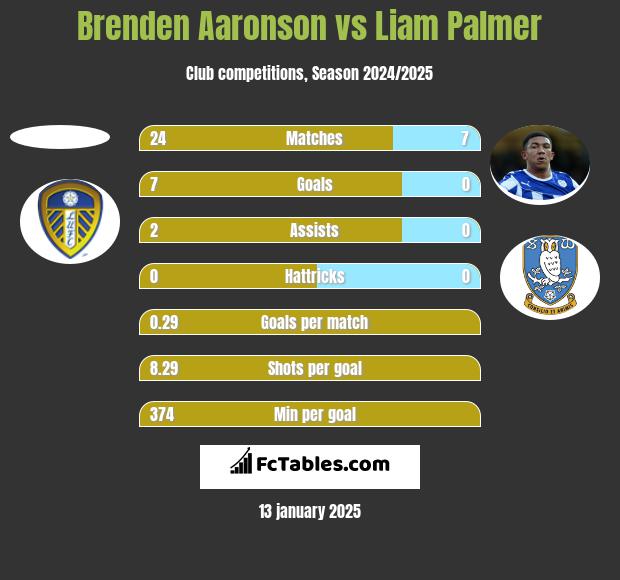 Brenden Aaronson vs Liam Palmer h2h player stats