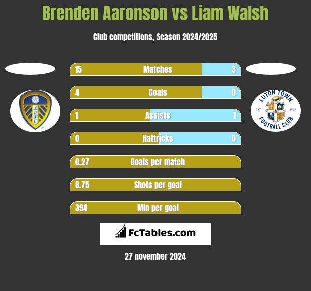 Brenden Aaronson vs Liam Walsh h2h player stats