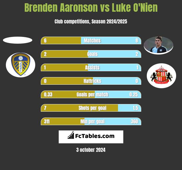 Brenden Aaronson vs Luke O'Nien h2h player stats