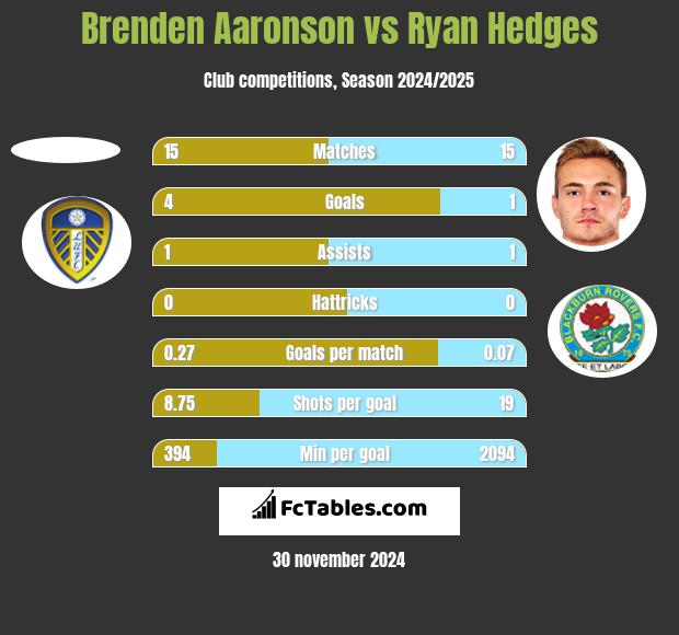 Brenden Aaronson vs Ryan Hedges h2h player stats