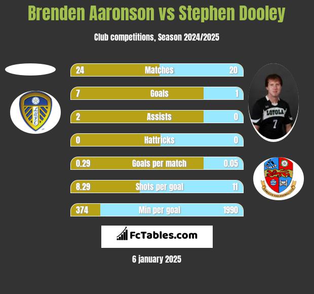 Brenden Aaronson vs Stephen Dooley h2h player stats