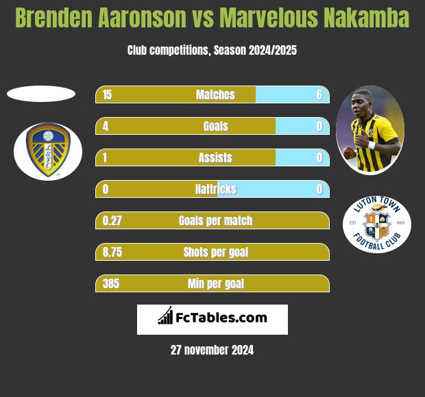 Brenden Aaronson vs Marvelous Nakamba h2h player stats