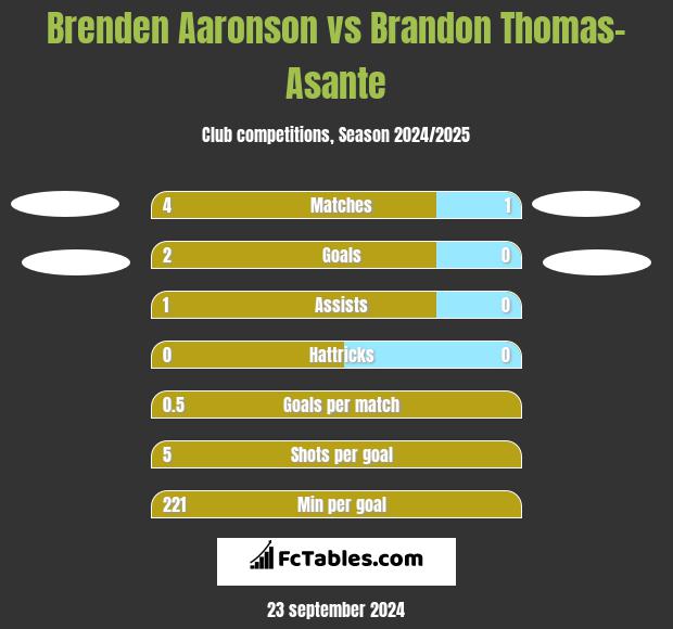 Brenden Aaronson vs Brandon Thomas-Asante h2h player stats