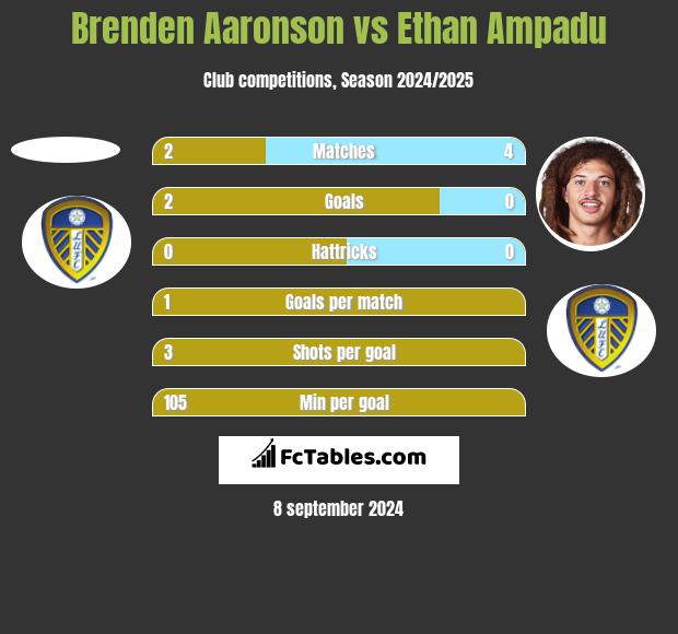 Brenden Aaronson vs Ethan Ampadu h2h player stats