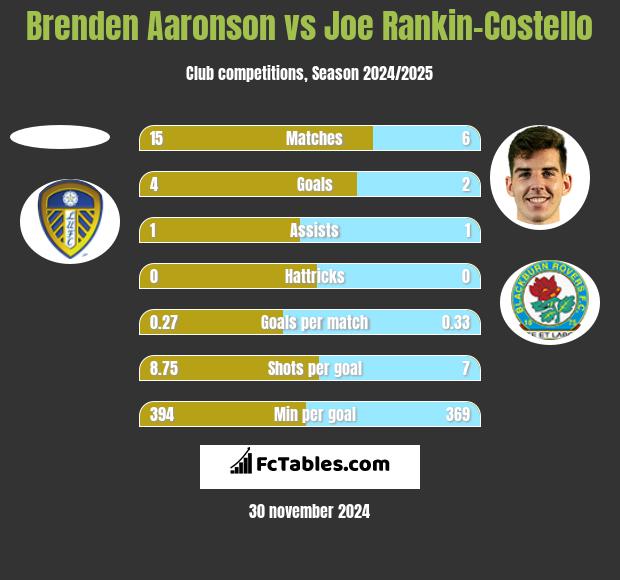 Brenden Aaronson vs Joe Rankin-Costello h2h player stats